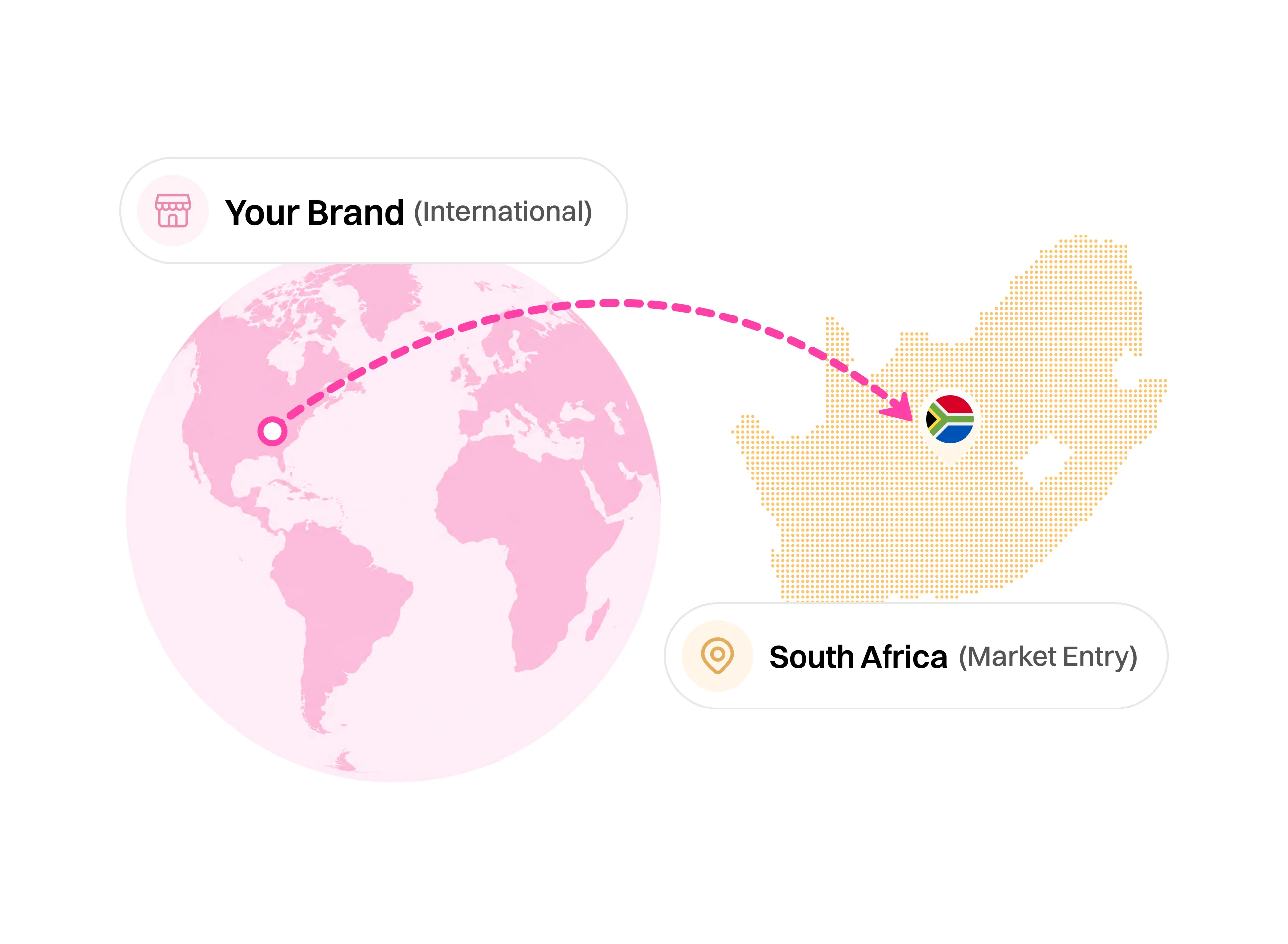 Illustration showing international market entry from Your Brand in North America to South Africa, highlighted by a pink dotted arrow connecting a pink globe on the left and a dotted map of South Africa on the right with a South African flag marker.
