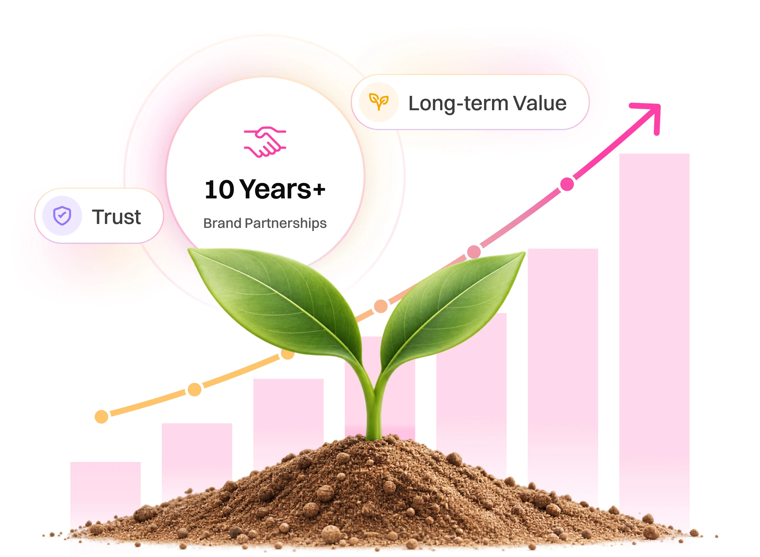 Illustration of a small green plant sprouting from soil in front of ascending pink bar graphs and an upward arrow, symbolizing growth. Text highlights 10 Years+ Brand Partnerships with icons representing trust and long-term value.