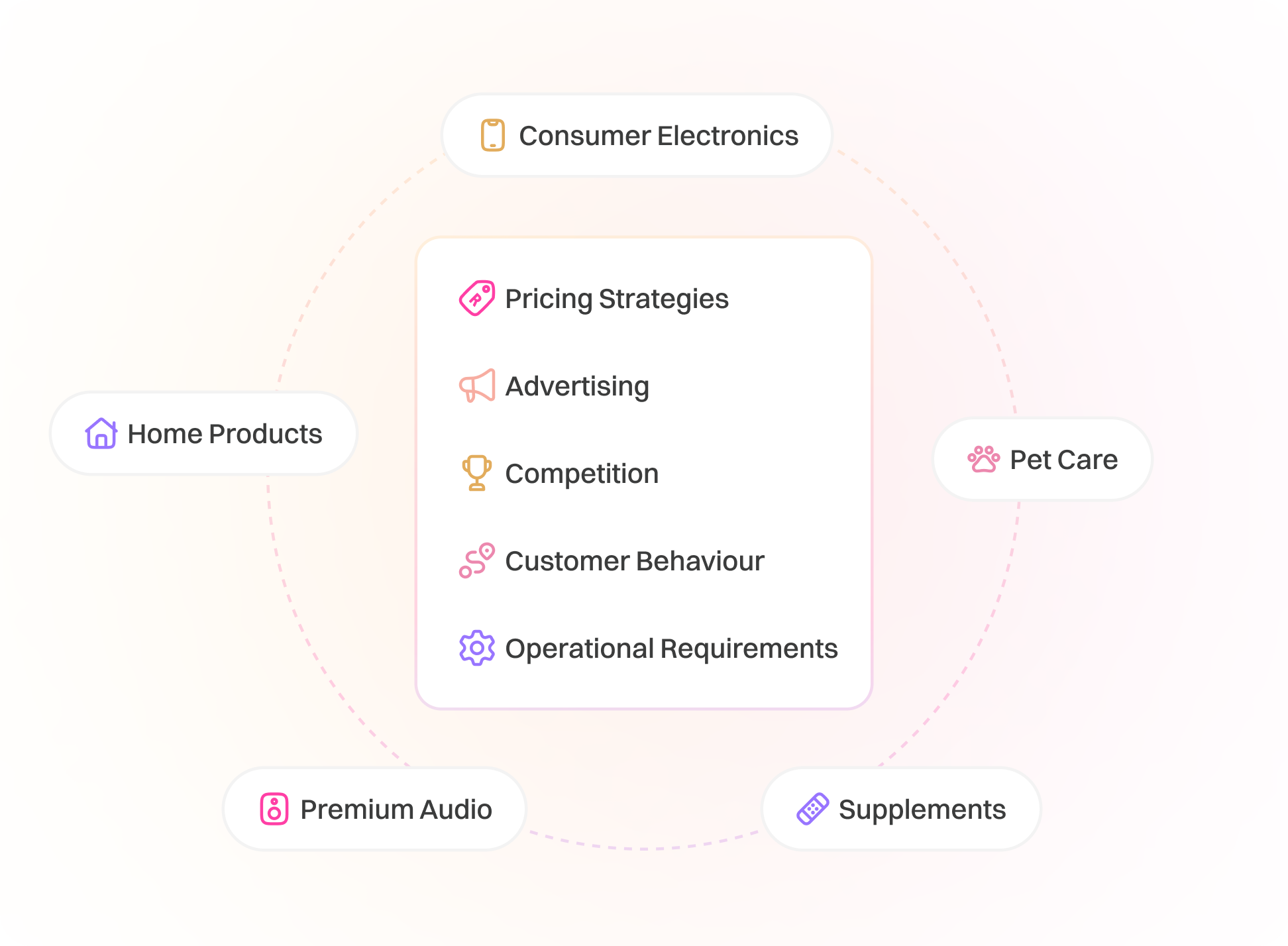 Diagram showing a central list of business factors: Pricing Strategies, Advertising, Competition, Customer Behaviour, Operational Requirements, surrounded by product categories: Consumer Electronics, Home Products, Premium Audio, Supplements, and Pet Care.