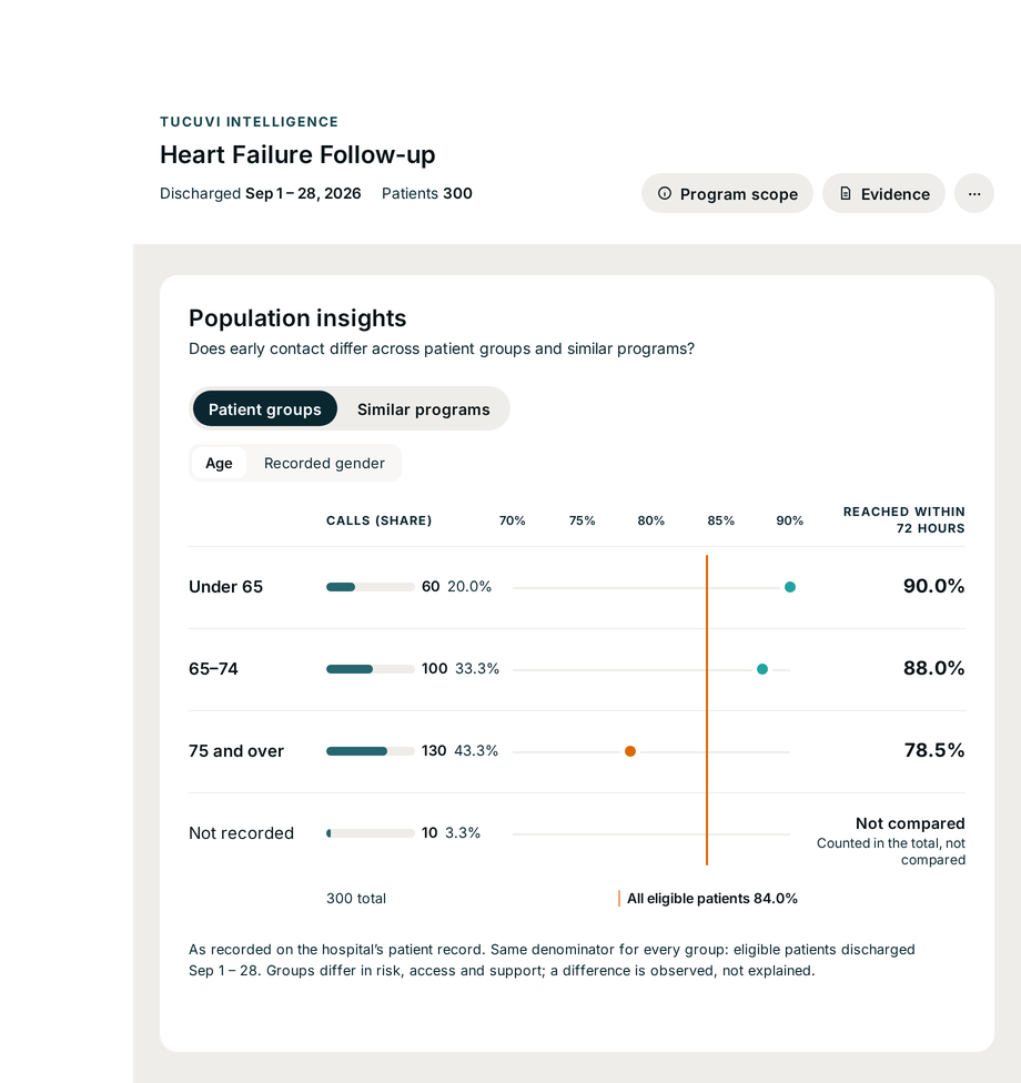 LOLA call in progress with a patient: inbound voice, outbound voice and SMS