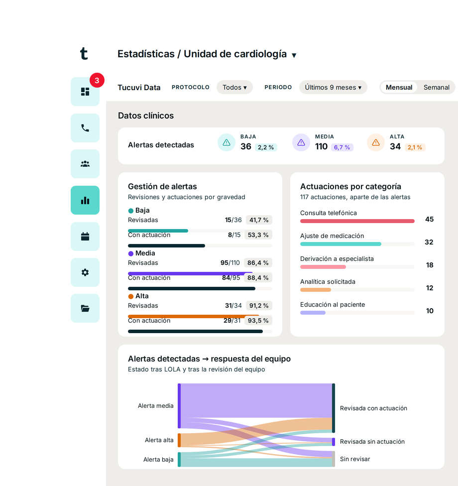 LOLA call in progress with a patient: inbound voice, outbound voice and SMS