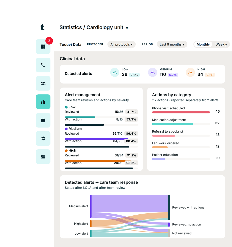 LOLA call in progress with a patient: inbound voice, outbound voice and SMS