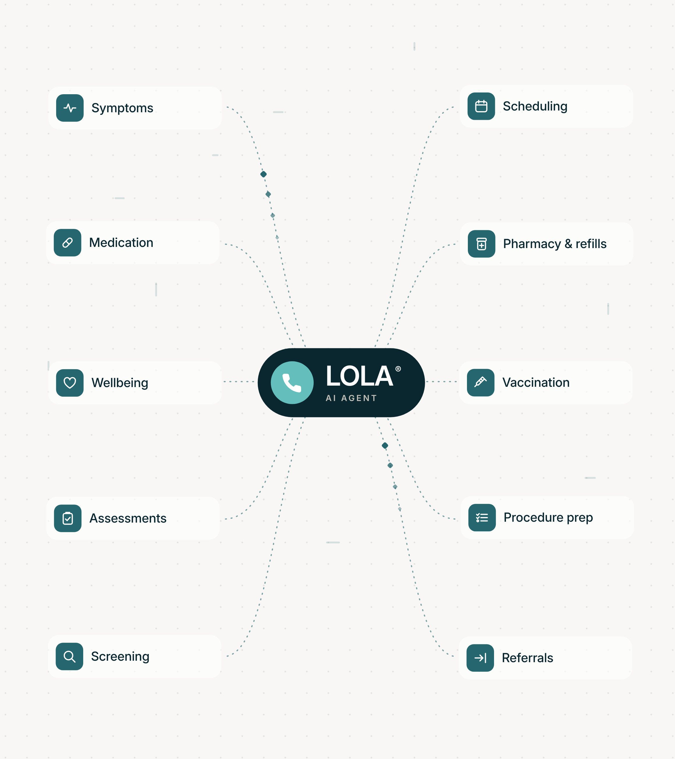 Diagram of LOLA®'s AI agent network