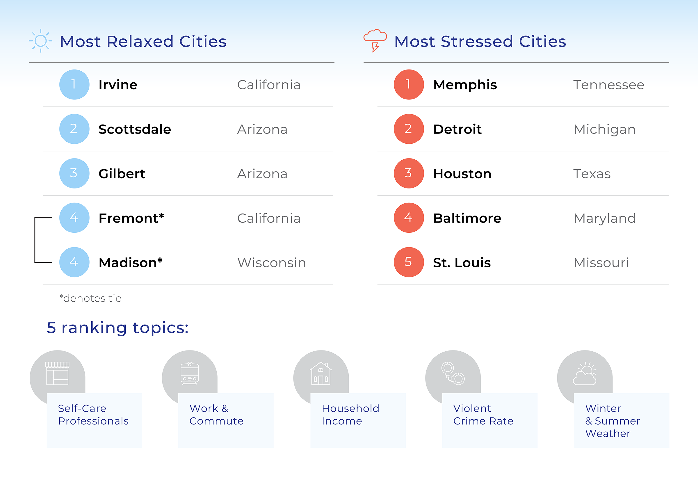 Map of U.S. cities ranked for work-life balance, from the Cosmetica Med Spa study