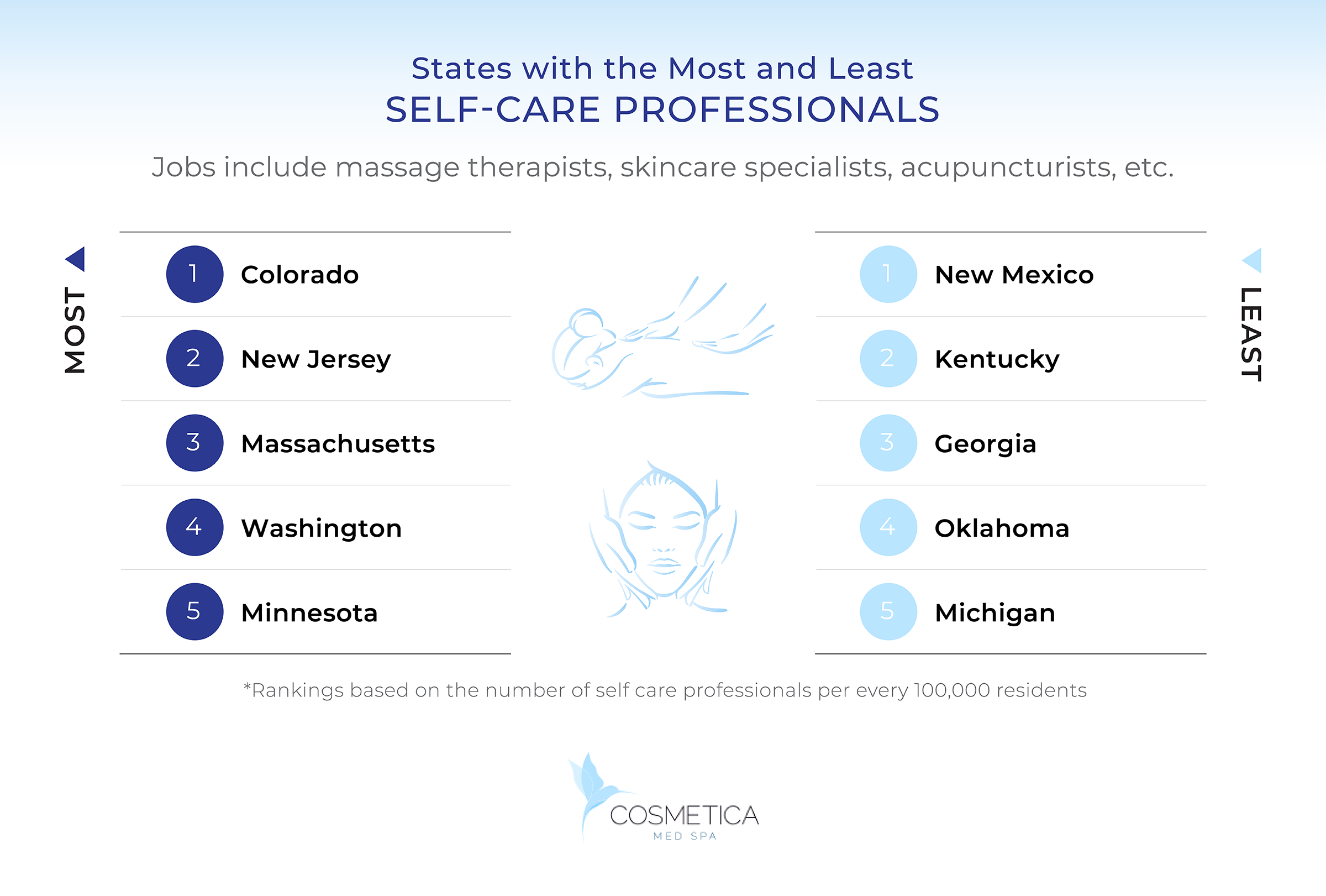 States with the most and fewest self-care professionals per capita, from the Cosmetica Med Spa study