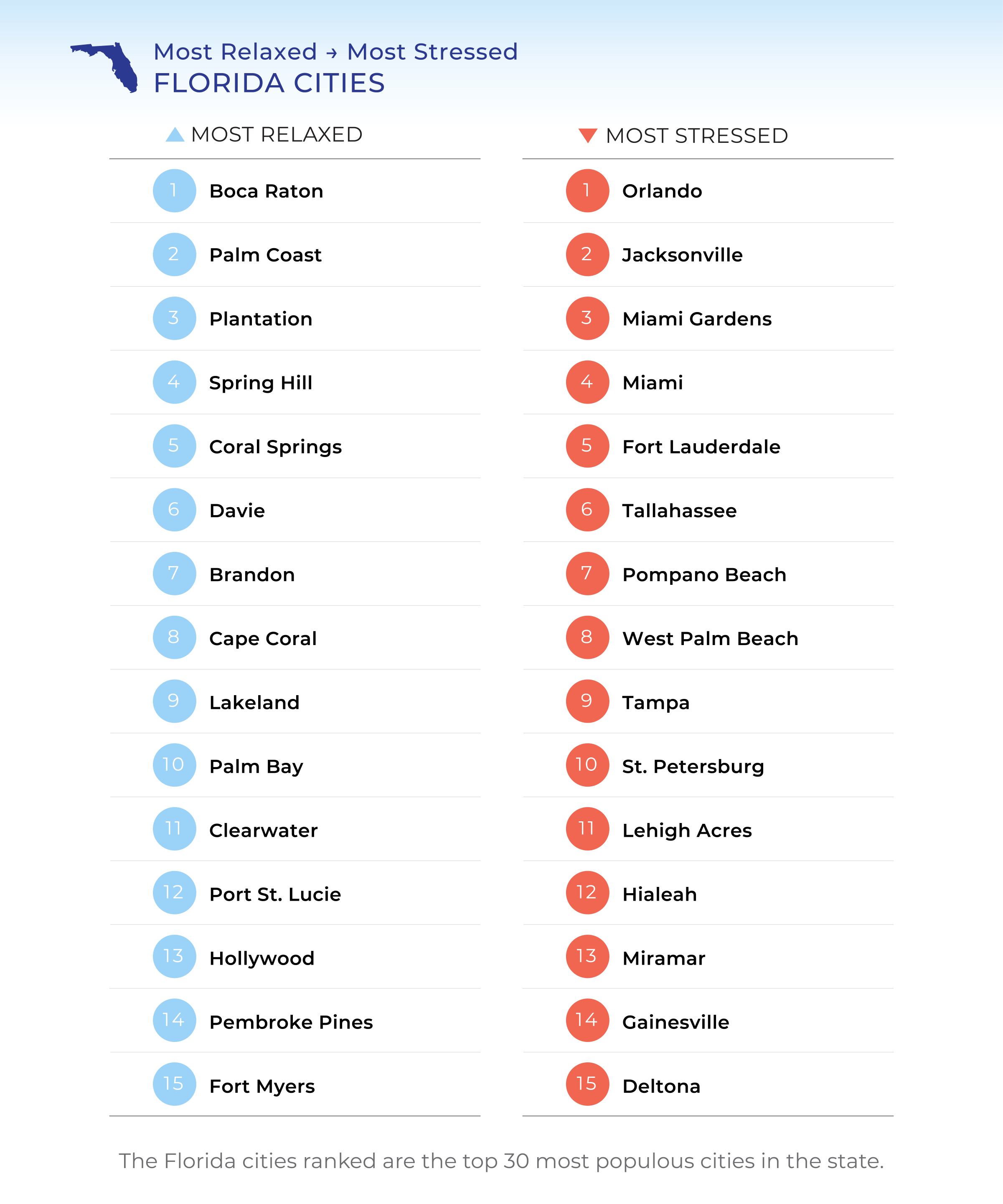 Florida's most relaxed and most stressed cities ranked, from the Cosmetica Med Spa study