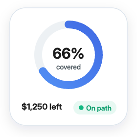 Progress ring showing 66% covered and $1,250 left