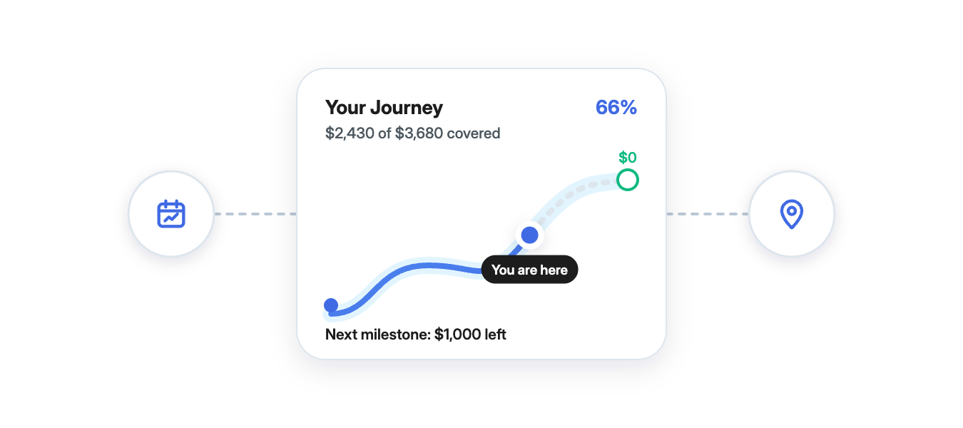 Journey path with a marker at 66 percent, $2,430 of $3,680 covered