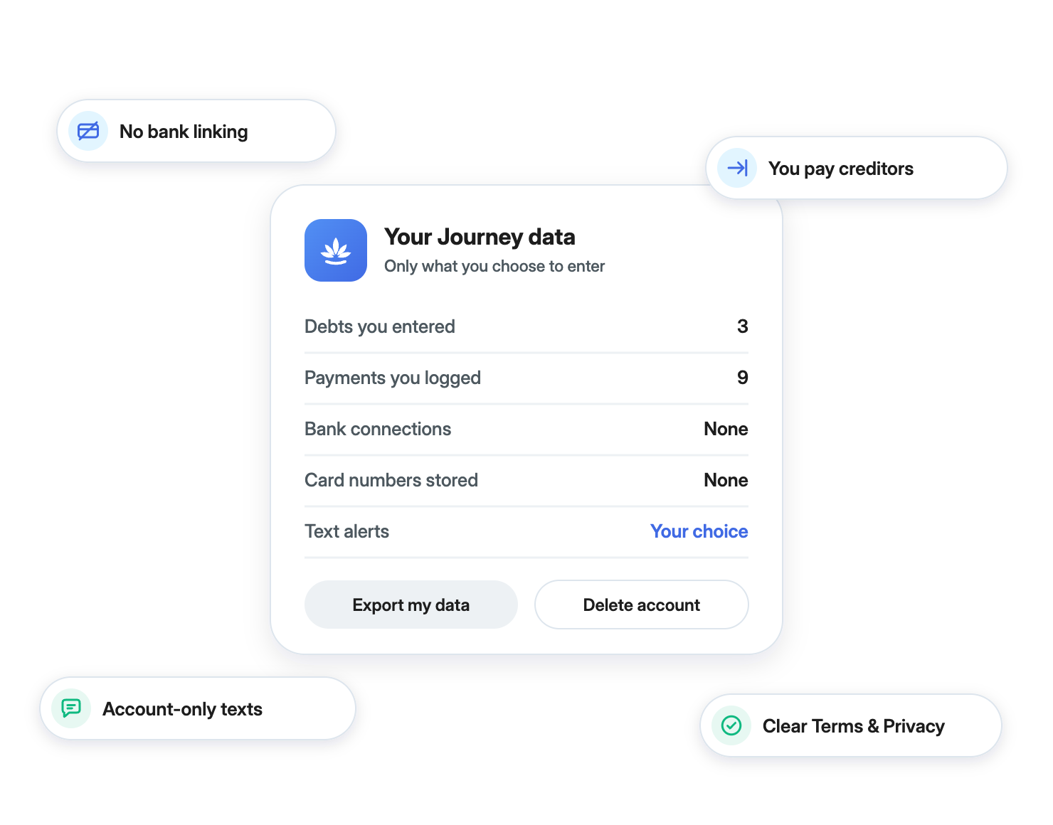 Your Journey data panel: no bank connections, no card numbers stored, text alerts by choice