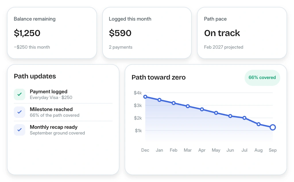 Journey metrics with balance remaining, payments logged this month, path pace, and a declining balance chart