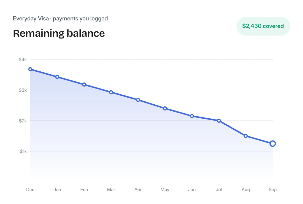 Remaining balance chart falling from $3,680 to $1,250 across logged payments