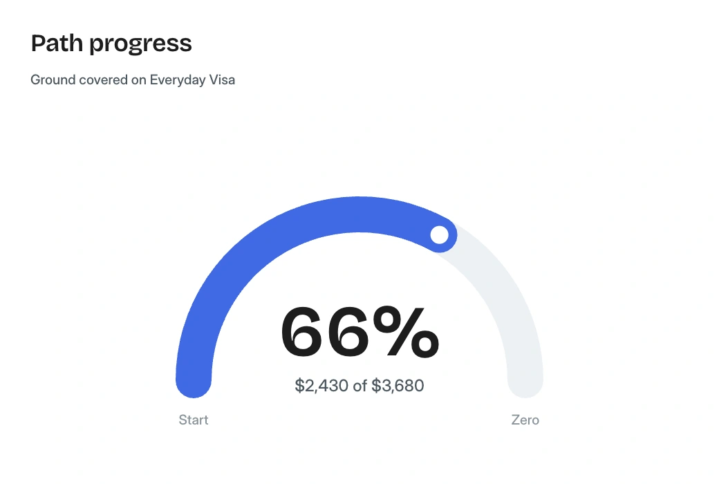 Path progress gauge at 66%, $2,430 of $3,680 covered