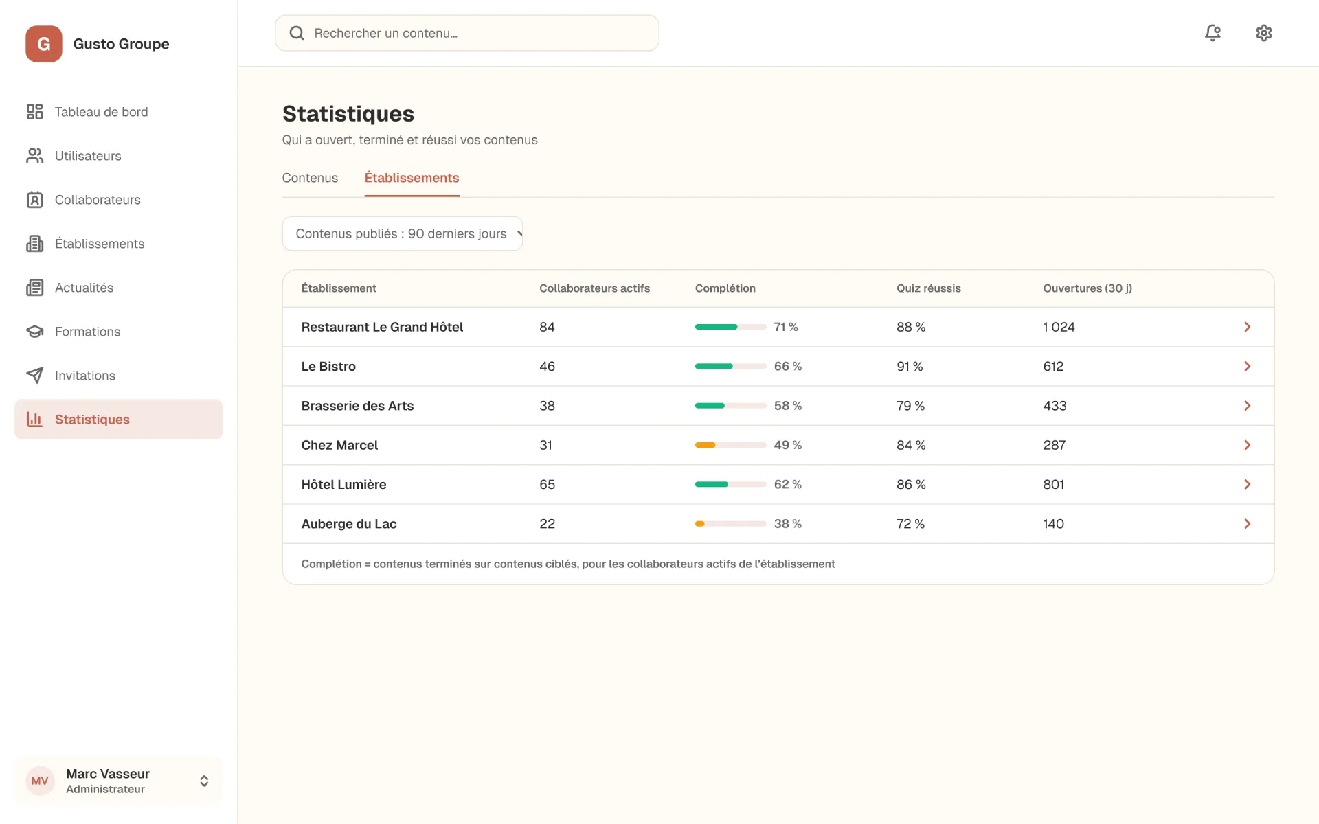 Statistiques par établissement dans le back-office Kitchen : avancement des formations comparé d’un site à l’autre.