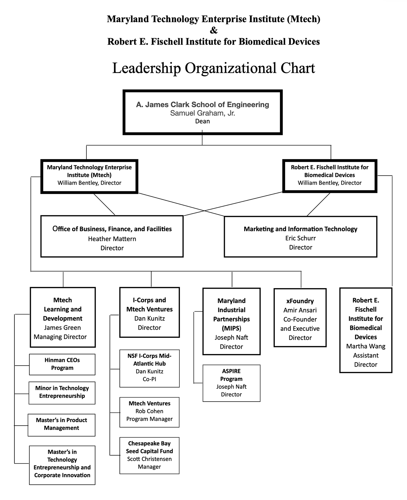 Leadership organizational chart for the Maryland Technology Enterprise Institute (Mtech) and the Robert E. Fischell Institute for Biomedical Devices, from the A. James Clark School of Engineering dean down through each program's director