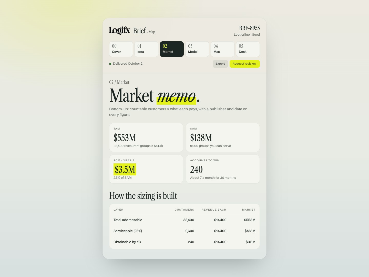 Logifx Brief market sizing memo with TAM, SAM and SOM