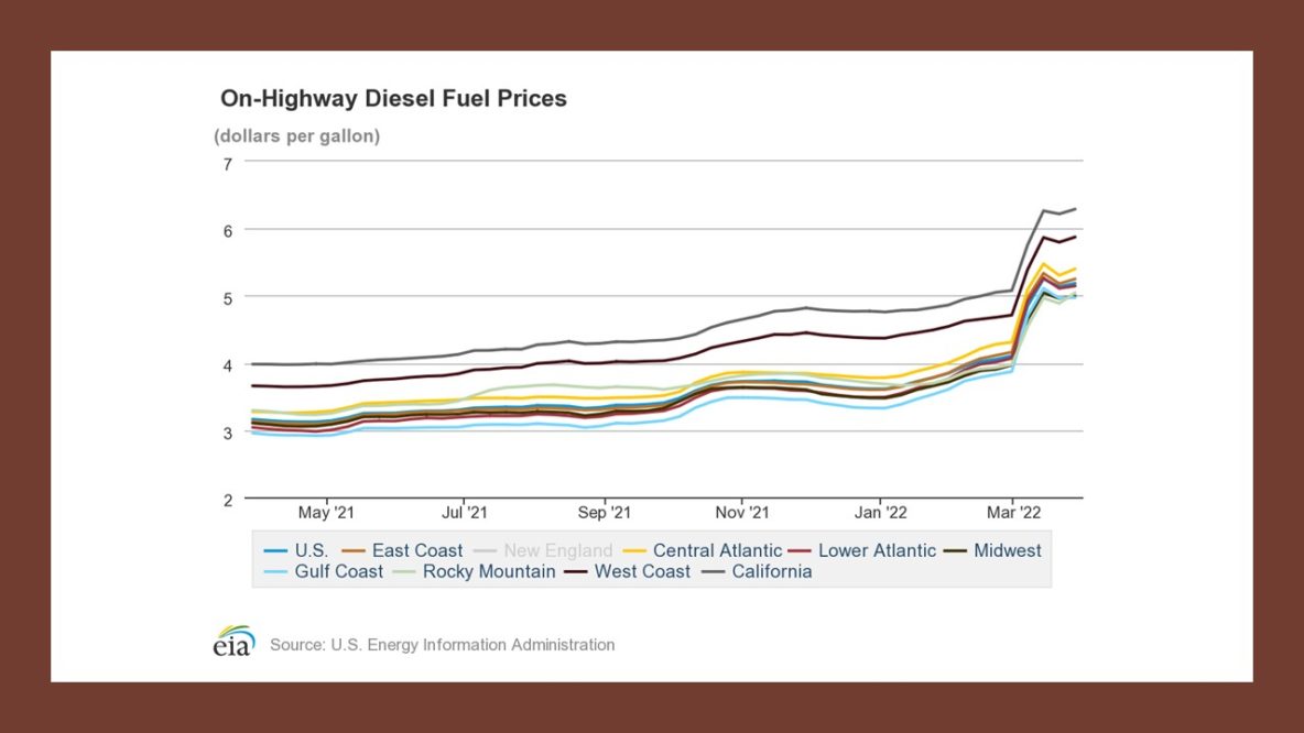 Rising Fuel Cost – Let HG Logistics Help