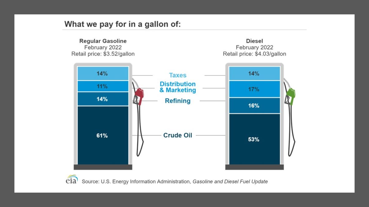 Rising Fuel Cost – Let HG Logistics Help