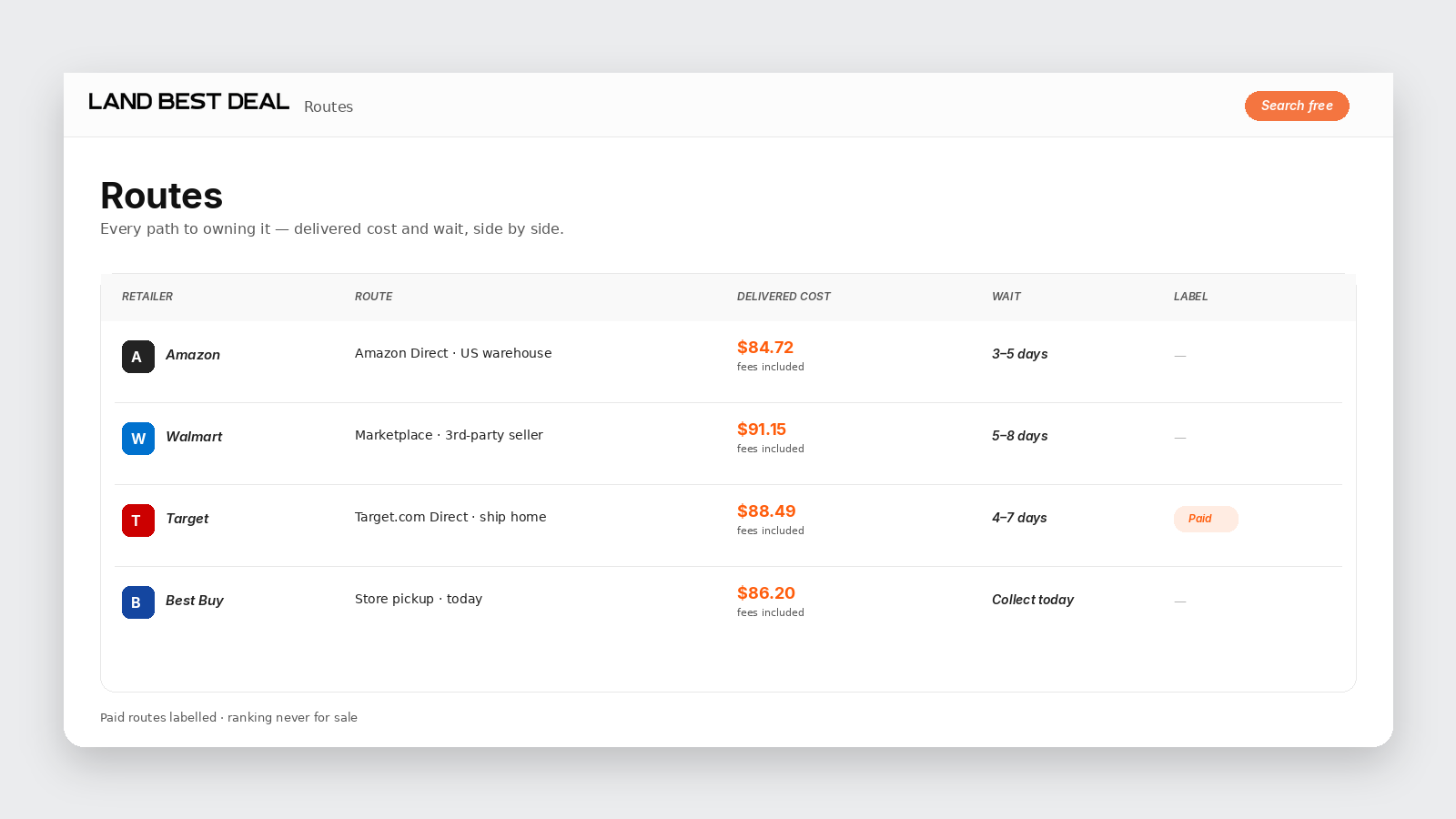 Routes comparison table with delivered cost and wait across retailers