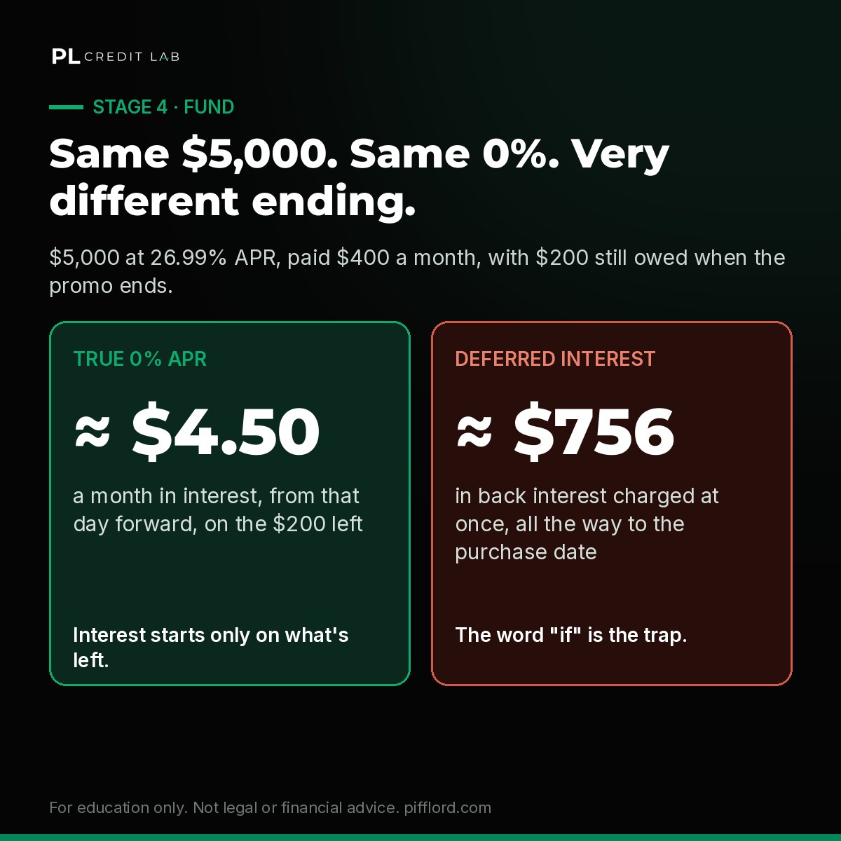 Same 0%, very different ending.