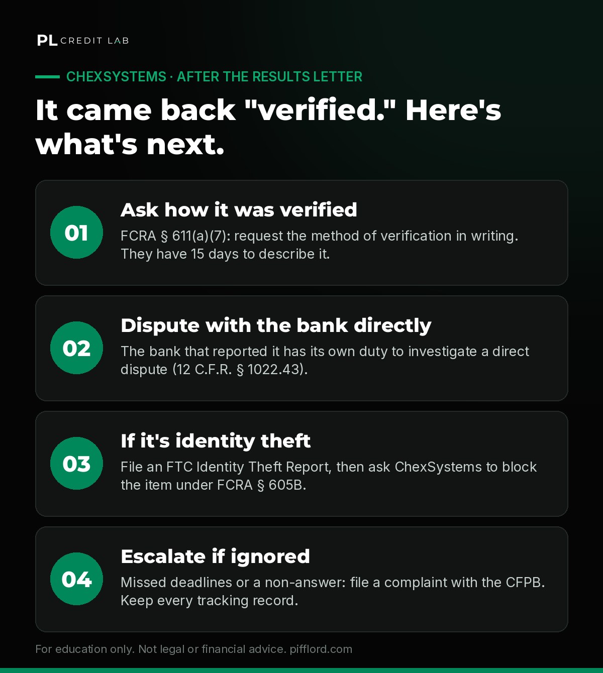 Four steps after a verified ChexSystems result: ask how it was verified, dispute with the bank directly, identity theft block, escalate to the CFPB