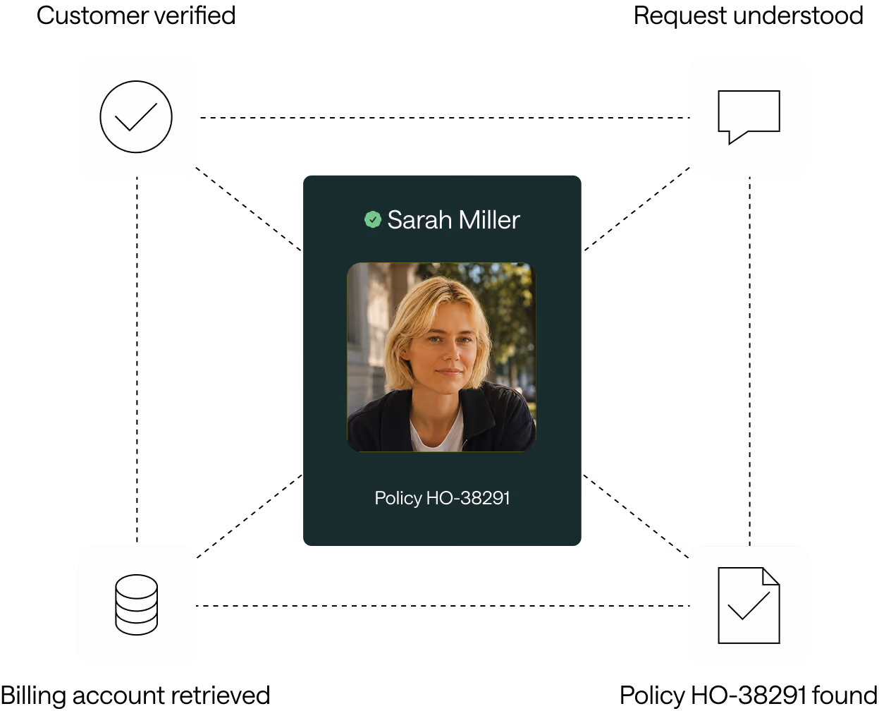 Customer verification workflow connecting identity, billing account, request, and policy data.