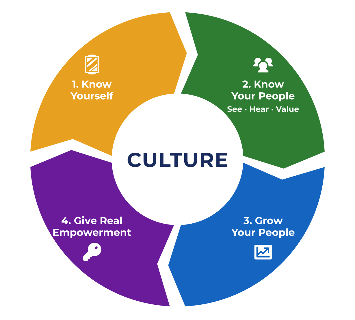The K2G2 Framework: Know Yourself, Know Your People (See, Hear, Value), Grow Your People, Give Real Empowerment, with Culture at the center