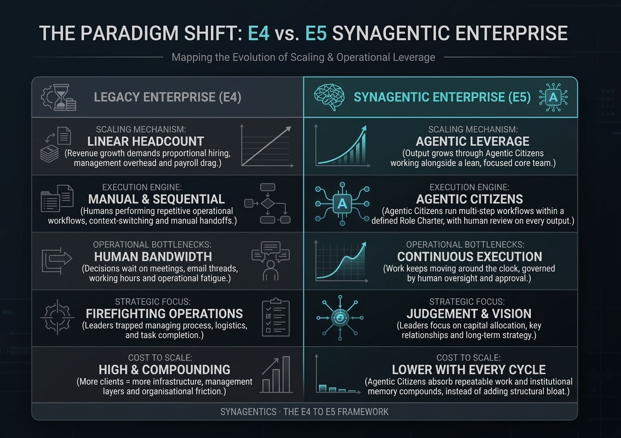 The paradigm shift: E4 legacy enterprise versus E5 SynAgentic enterprise. Scaling mechanism: linear headcount versus agentic leverage, with output growing through Agentic Citizens alongside a lean core team. Execution engine: manual and sequential versus Agentic Citizens running multi-step workflows within a Role Charter, with human review on every output. Operational bottlenecks: human bandwidth versus continuous execution governed by human oversight. Strategic focus: firefighting operations versus judgement and vision. Cost to scale: high and compounding versus lower with every cycle as institutional memory compounds.
