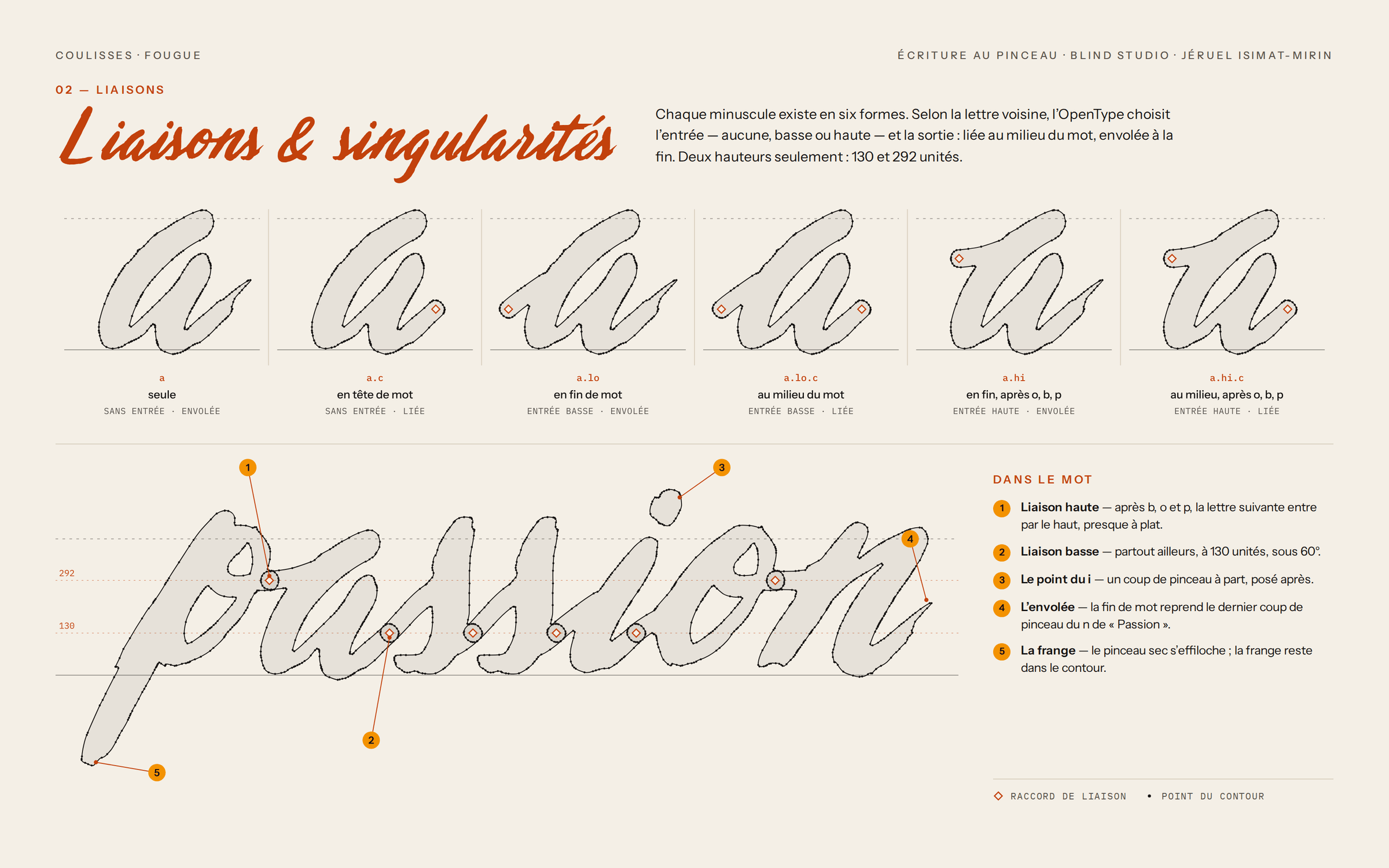 Fougue & Trait, coulisses de Fougue : les six formes du a selon la lettre voisine et le mot « passion » annoté, liaisons, point du i, envolée et frange du pinceau