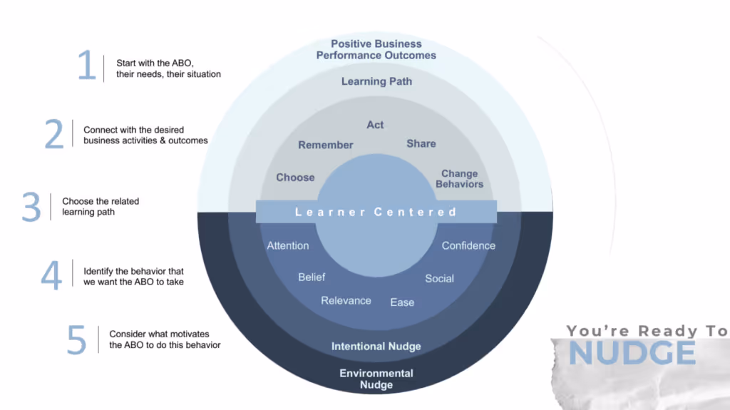 5-step framework for nudging, not nagging