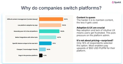 Why do companies switch sales enablement platforms?