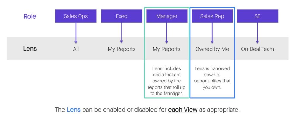 Clari Salesforce Lens
