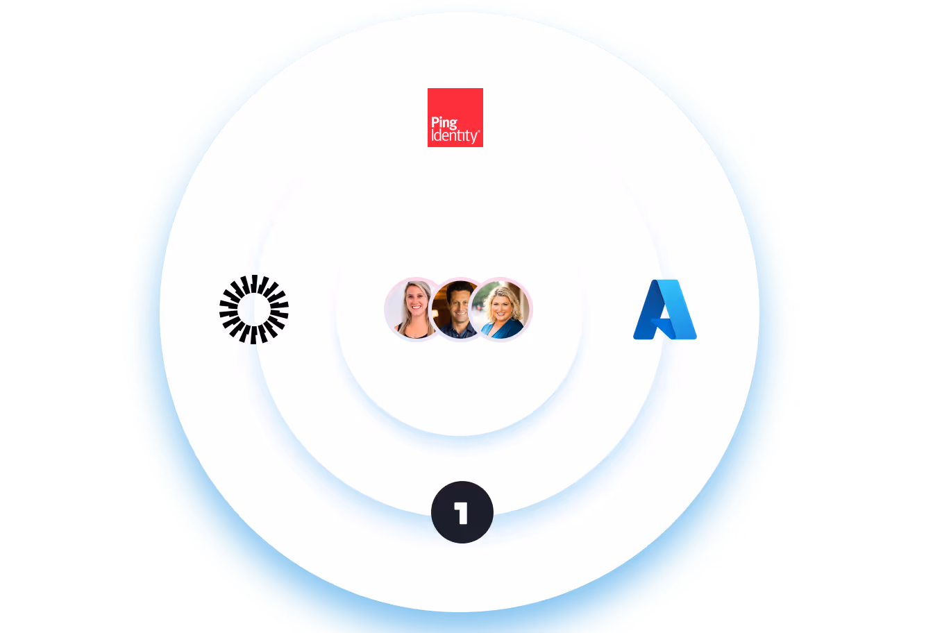Illustration showing user profile pictures connected to Ping Identity logo, and two other logos on either side inside concentric circles.