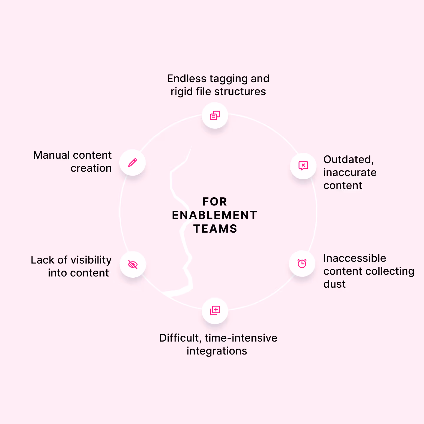 Diagram showing challenges for enablement teams including endless tagging, outdated content, inaccessible content, difficult integrations, lack of content visibility, and manual content creation.