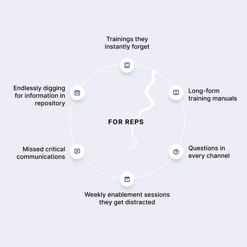 Circular diagram highlighting sales rep challenges: instantly forgetting trainings, long-form manuals, scattered questions, distracted enablement sessions, missed communications, and difficult info retrieval.