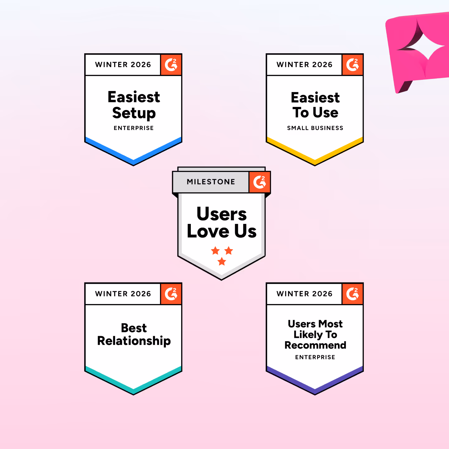 Five G2 badges on a pink background featuring Winter 2026 awards for Easiest Setup Enterprise, Easiest To Use Small Business, Best Relationship, Users Most Likely To Recommend Enterprise, and a Milestone badge for Users Love Us.