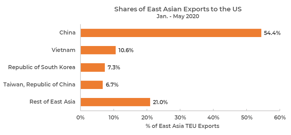 Container volume share by country