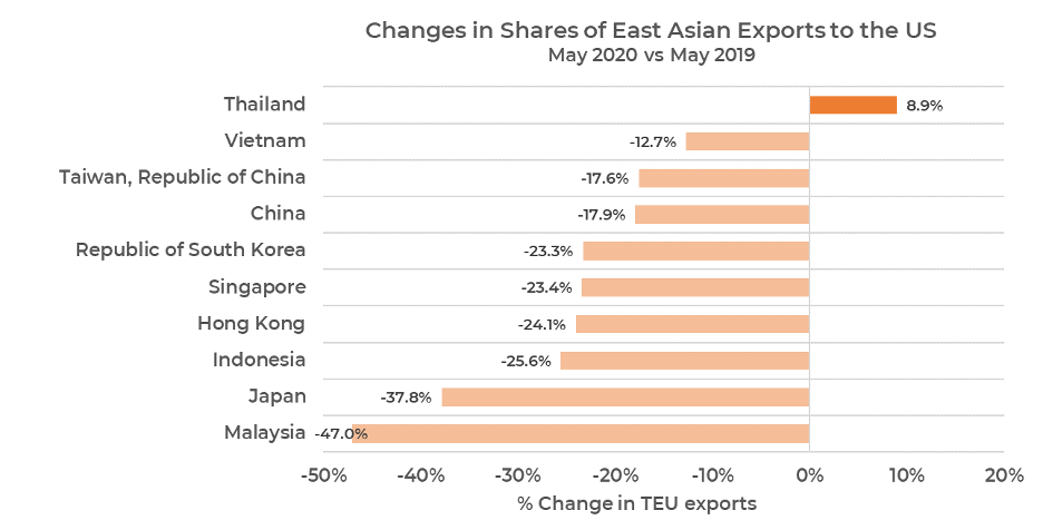 May 2020 container exports to the U.S.