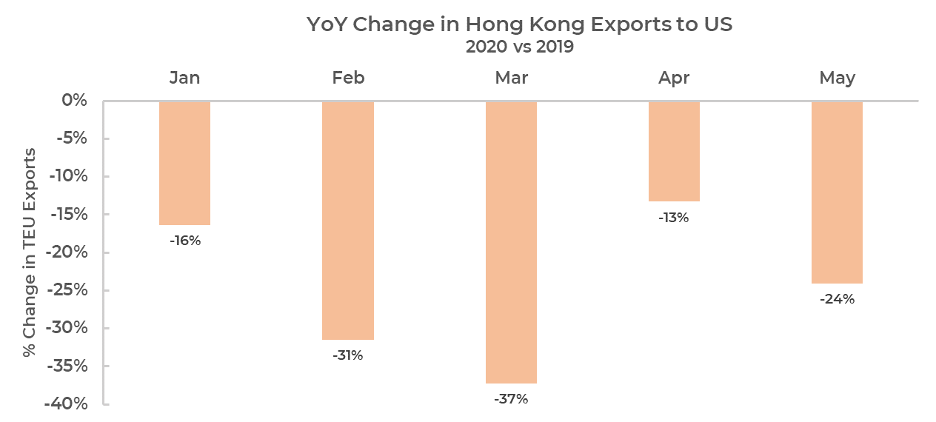 Hong Kong monthly container exports to the U.S.