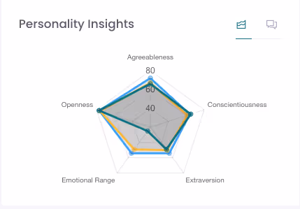 Peoplelogic.ai Personality Insights