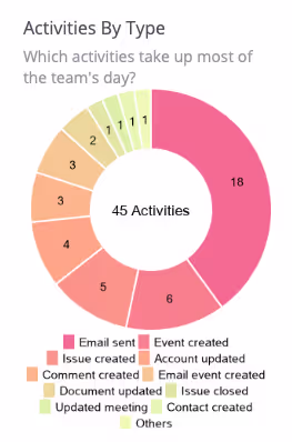 Peoplelogic.ai Activities