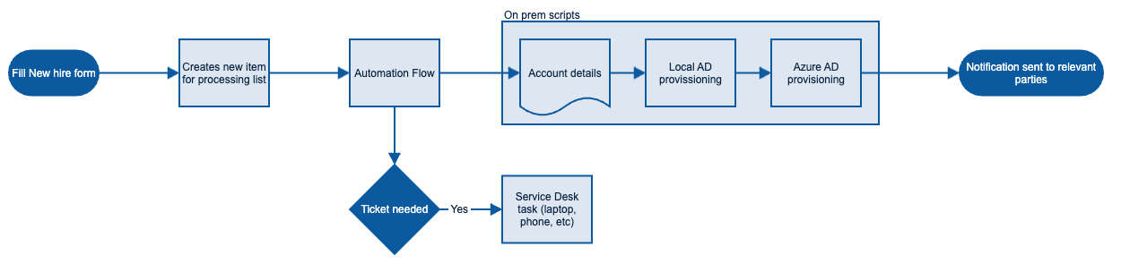 Onboarding pipeline diagram