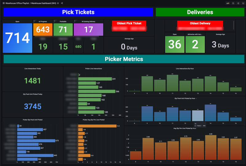 What warehouse data actually changes decisions