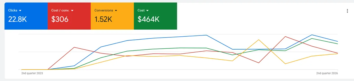 Google Ads overview from Q2 2023 to Q2 2026: 22.8K clicks, $306 cost per conversion, 1.52K conversions and $464K cost.