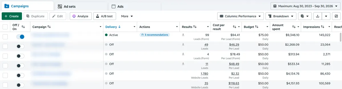 Meta Ads Manager table of six campaigns with results, cost per result, budget, amount spent and impressions. Campaign names are blurred.
