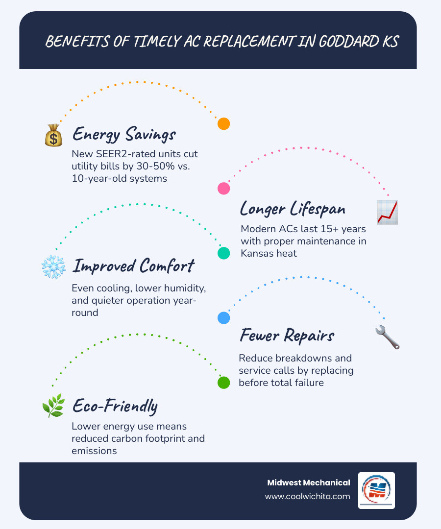 Infographic showing benefits of timely AC replacement in Goddard KS in 2026 including energy savings system lifespan and