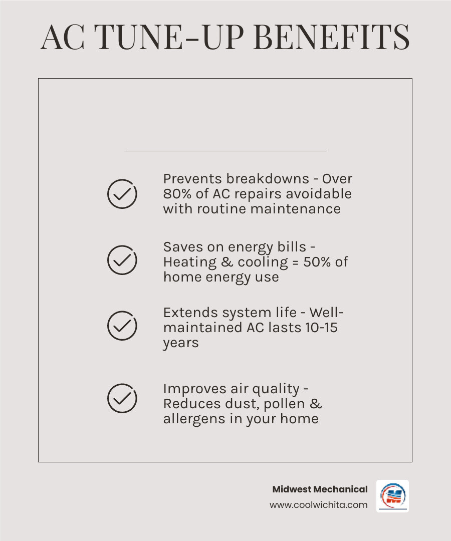 Infographic showing annual AC tune-up benefits: energy savings, lifespan extension, breakdown prevention, air quality - ac