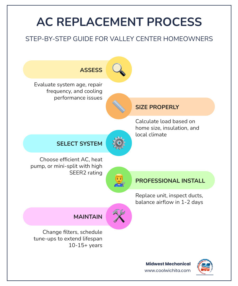 Step-by-step AC replacement process infographic for Valley Center KS homeowners - ac replacement in valley center ks