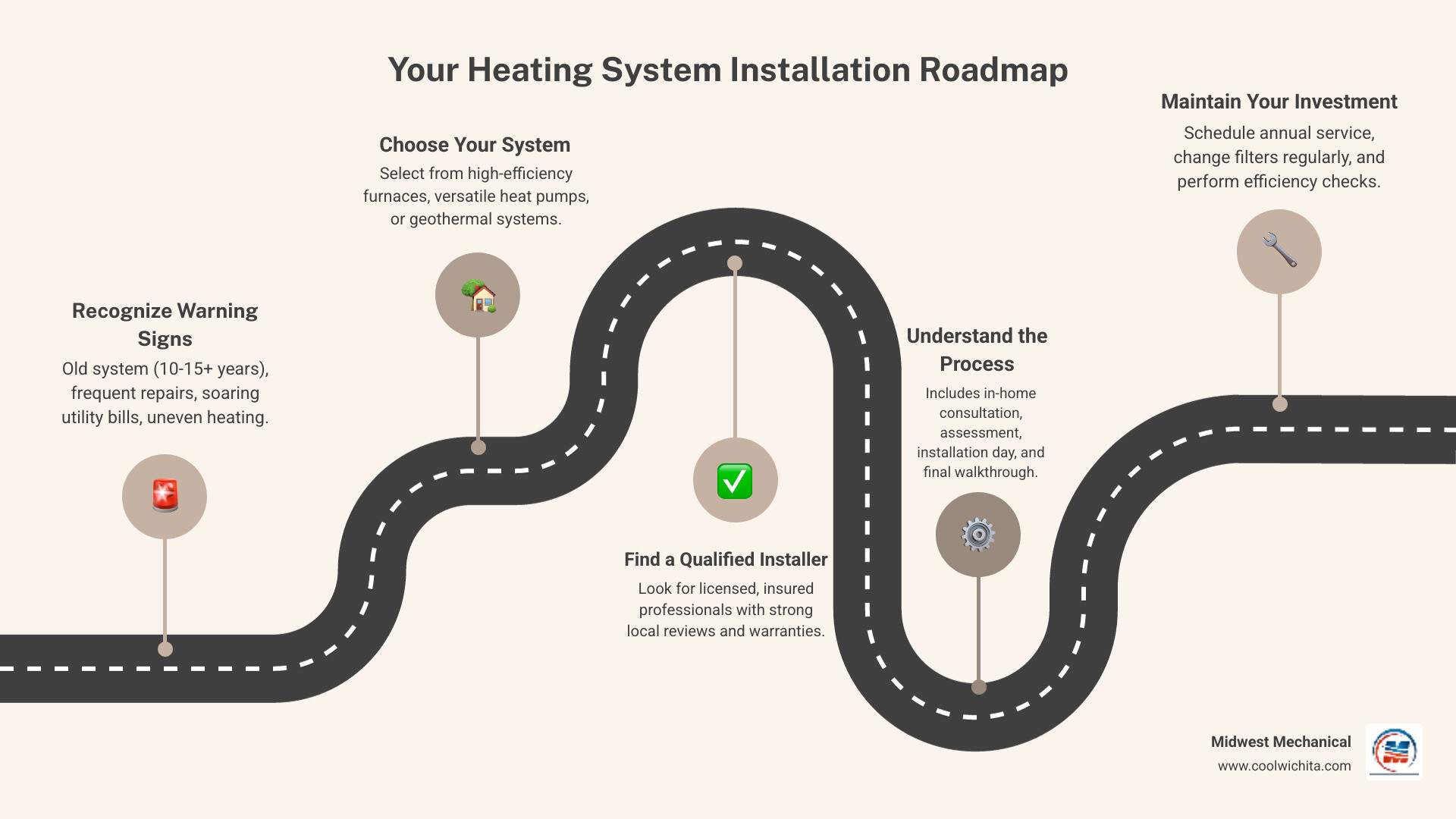 Infographic showing the complete heating installation journey: 1) Recognize warning signs (age over 10-15 years, frequent repairs, high bills, uneven heating), 2) Choose your system type (high-efficiency furnace, heat pump, or geothermal), 3) Select a qualified local installer (licensed, insured, positive reviews, warranties offered), 4) Understand the process (consultation, home assessment, installation day, final walkthrough), 5) Maintain your investment (annual service, filter changes, efficiency checks) - heating installation company in viola, ks infographic roadmap-5-steps