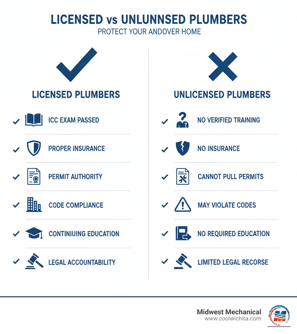 Infographic comparing licensed vs unlicensed plumbers: Licensed plumbers show checkmarks for ICC exam passed, proper insurance coverage, permit pulling authority, code compliance, continuing education, and legal accountability. Unlicensed plumbers show X marks for no verified training, no insurance protection, cannot pull permits, may violate codes, no required education updates, and limited legal recourse. - licensed plumbing contractor in andover ks infographic
