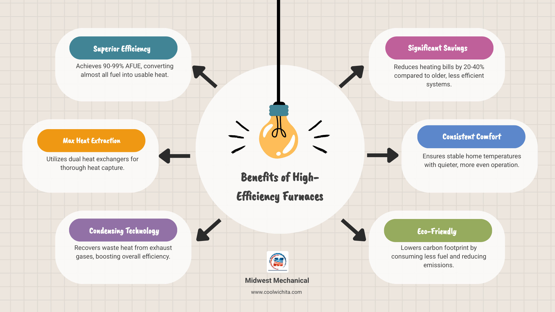 Infographic showing high efficiency furnace benefits including 90%+ AFUE rating, dual heat exchangers for maximum heat extraction, condensing technology that captures waste heat, lower utility bills through improved efficiency, consistent home temperatures with variable speed motors, and reduced environmental impact through lower fuel consumption - high efficiency furnace infographic brainstorm-6-items